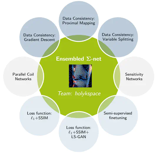 Systematic evaluation of iterative deep neural networks for fast parallel MRI reconstruction with sensitivity-weighted coil combination